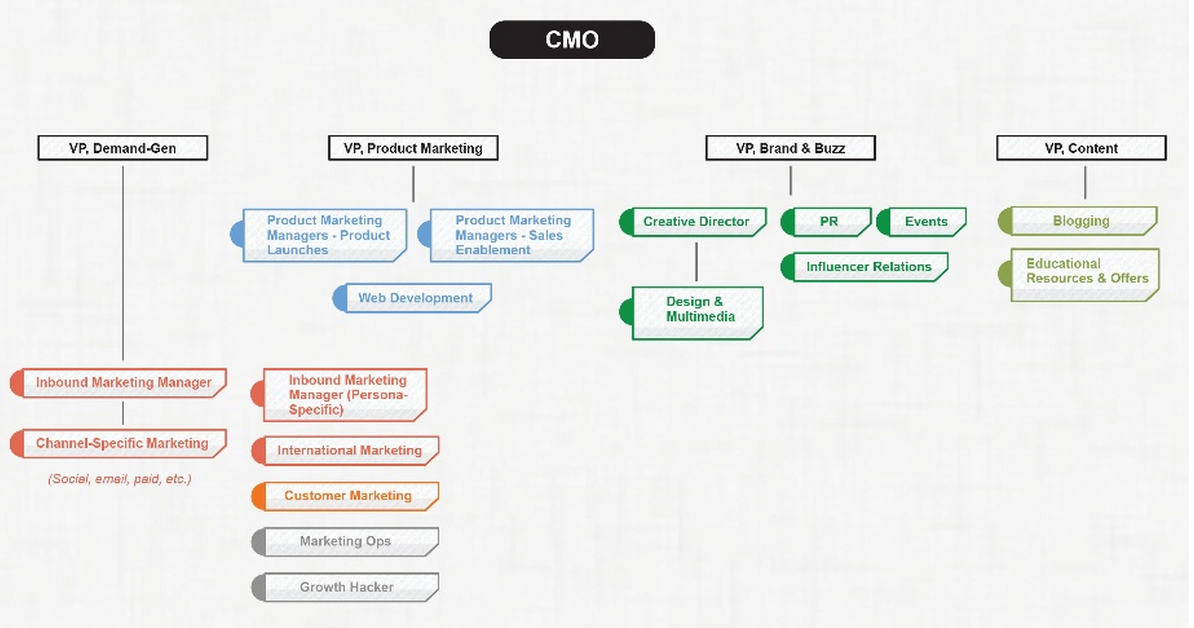 Inbound-Marketing-Organization-Structure