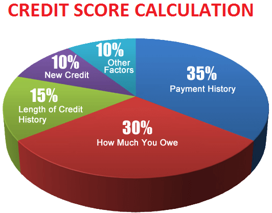 credit score calculation